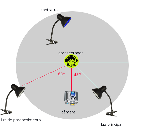 Posicionamento de luzes e interlocutor